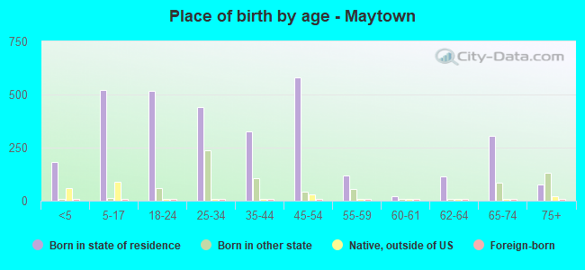 Place of birth by age -  Maytown