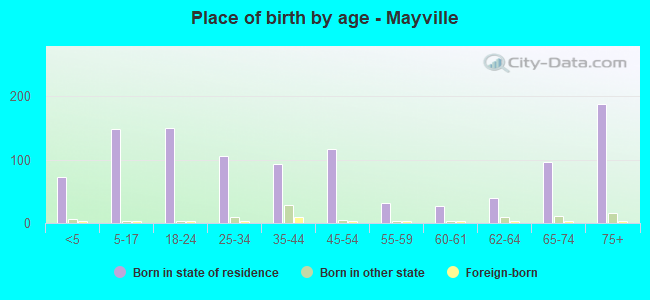 Place of birth by age -  Mayville