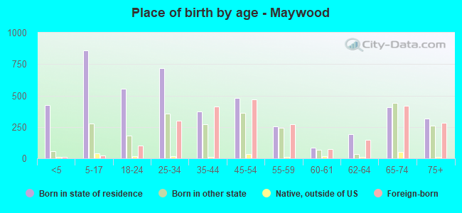 Place of birth by age -  Maywood