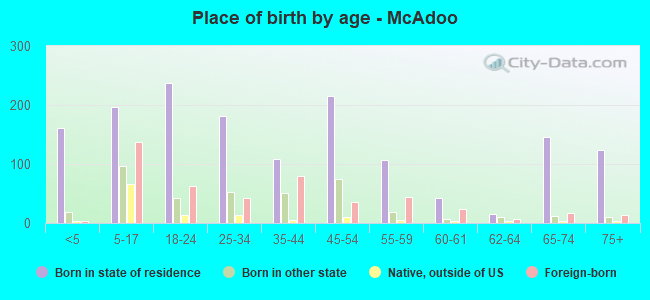 Place of birth by age -  McAdoo