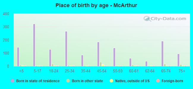 Place of birth by age -  McArthur