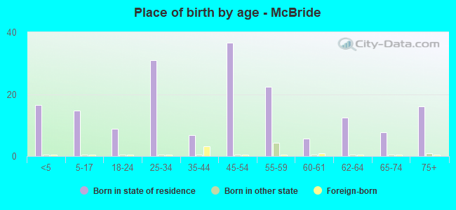Place of birth by age -  McBride