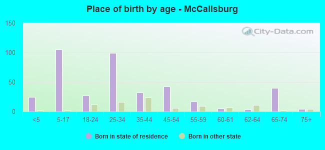 Place of birth by age -  McCallsburg