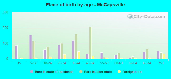 Place of birth by age -  McCaysville