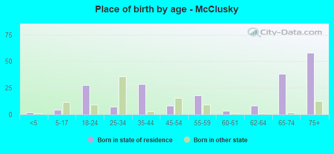 Place of birth by age -  McClusky