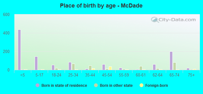 Place of birth by age -  McDade