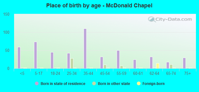 Place of birth by age -  McDonald Chapel