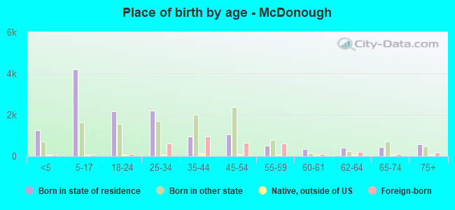 Place of birth by age -  McDonough