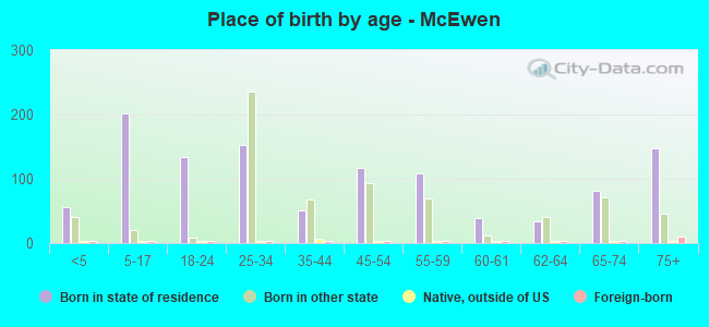 Place of birth by age -  McEwen