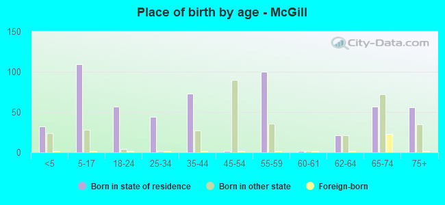 Place of birth by age -  McGill