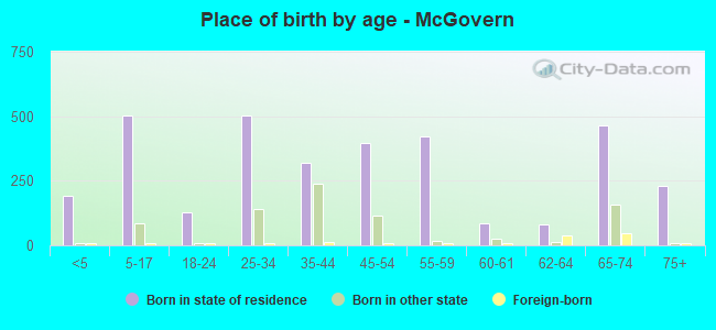 Place of birth by age -  McGovern