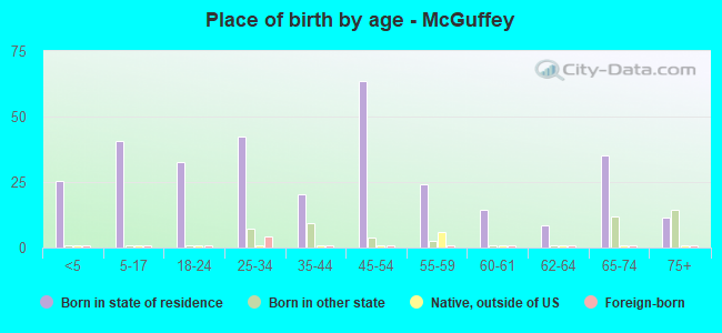 Place of birth by age -  McGuffey