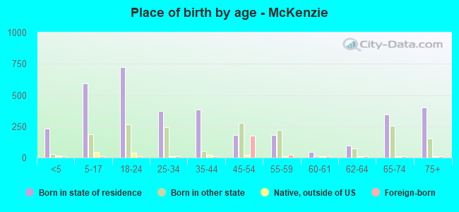 Place of birth by age -  McKenzie