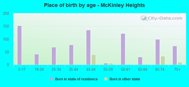 Place of birth by age -  McKinley Heights