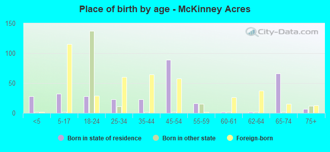 Place of birth by age -  McKinney Acres