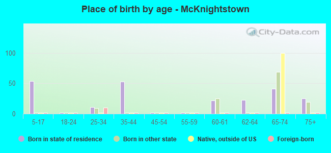 Place of birth by age -  McKnightstown
