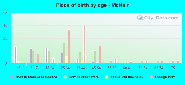 Place of birth by age -  McNair