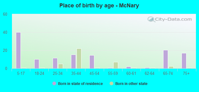 Place of birth by age -  McNary