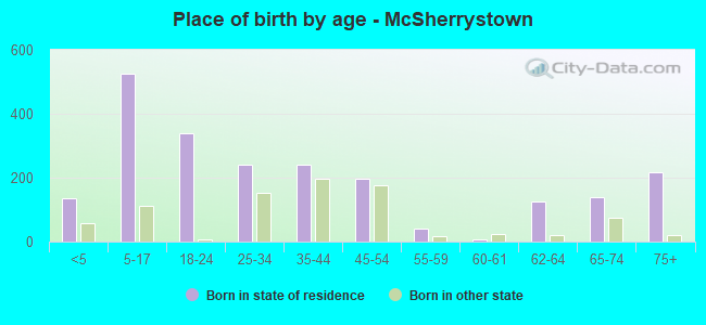 Place of birth by age -  McSherrystown
