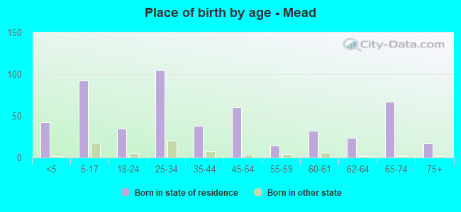 Place of birth by age -  Mead