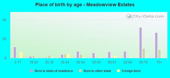 Place of birth by age -  Meadowview Estates