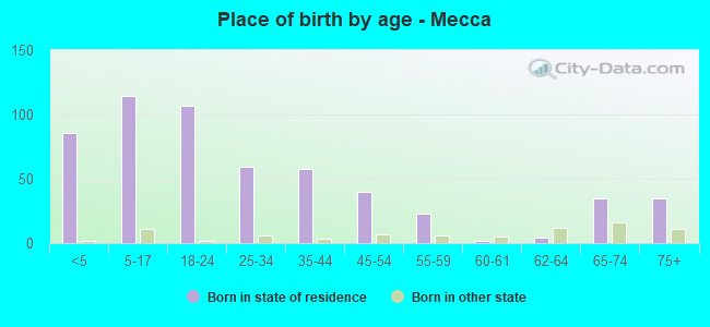 Place of birth by age -  Mecca
