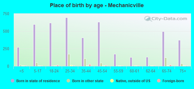 Place of birth by age -  Mechanicville