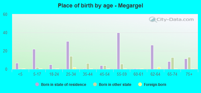 Place of birth by age -  Megargel