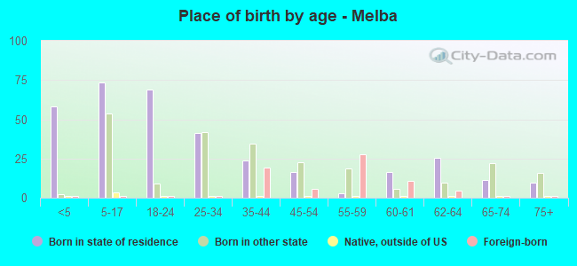 Place of birth by age -  Melba