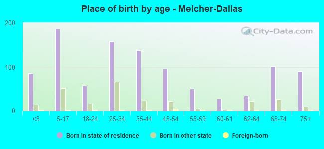 Place of birth by age -  Melcher-Dallas