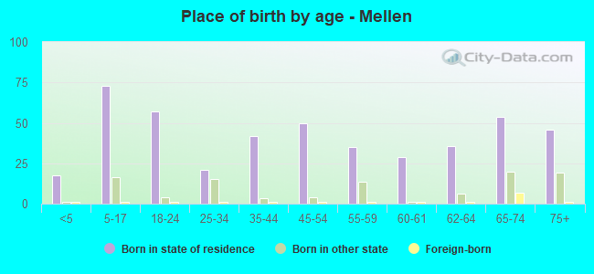 Place of birth by age -  Mellen