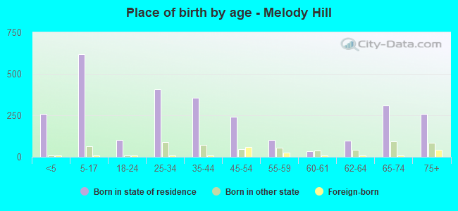 Place of birth by age -  Melody Hill