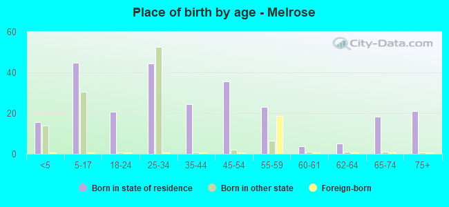 Place of birth by age -  Melrose