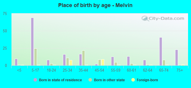 Place of birth by age -  Melvin
