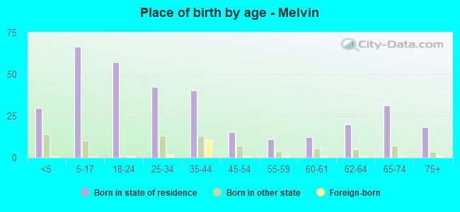 Place of birth by age -  Melvin