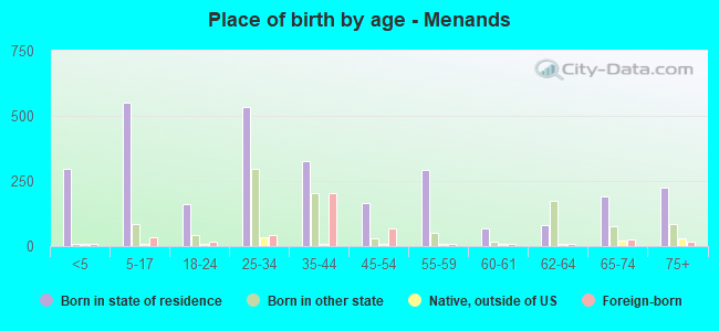 Place of birth by age -  Menands