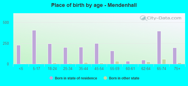 Place of birth by age -  Mendenhall
