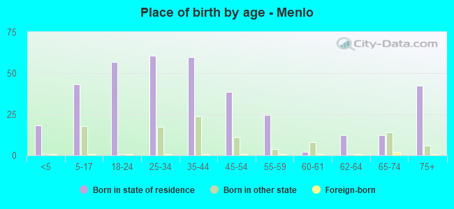 Place of birth by age -  Menlo