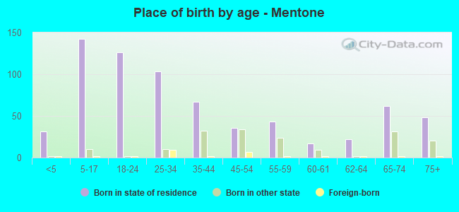 Place of birth by age -  Mentone