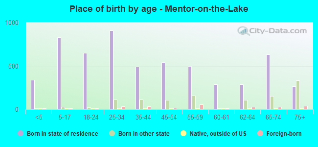 Place of birth by age -  Mentor-on-the-Lake
