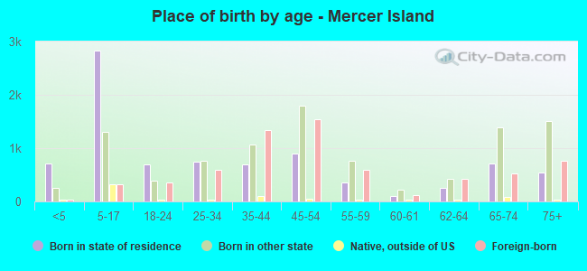 Place of birth by age -  Mercer Island