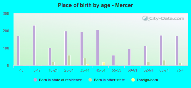Place of birth by age -  Mercer