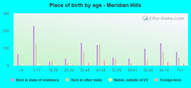 Place of birth by age -  Meridian Hills