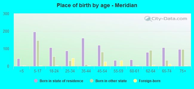 Place of birth by age -  Meridian