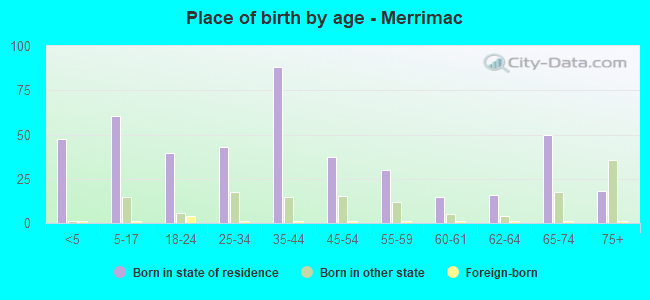 Place of birth by age -  Merrimac