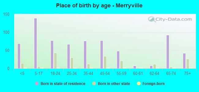 Place of birth by age -  Merryville
