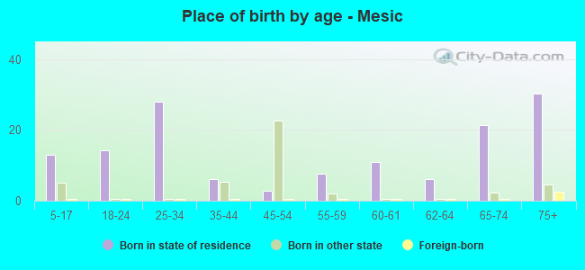 Place of birth by age -  Mesic