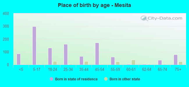 Place of birth by age -  Mesita
