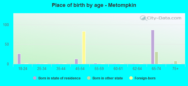 Place of birth by age -  Metompkin
