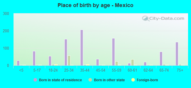 Place of birth by age -  Mexico